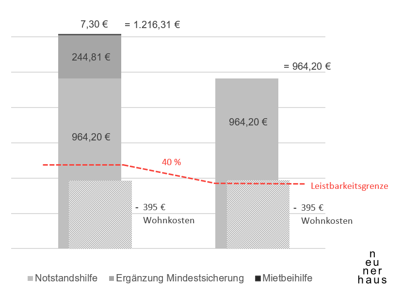 entwicklung einkommen-und-leistbarkeit-herr-a